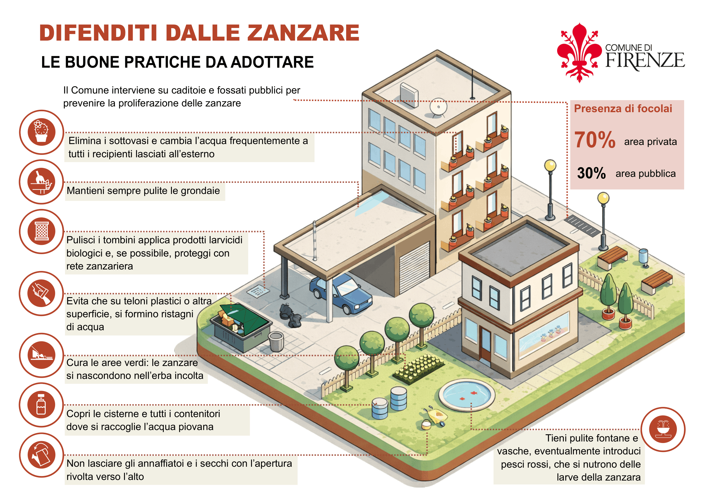 Mantenere pulite le grondaie, i tombini, teloni plastici, fontane e vasche. Coprire le cisterne, annaffiatoi e cambiare spesso l'acqua ai recipienti esterni.